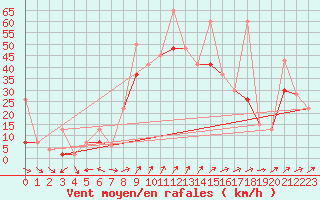 Courbe de la force du vent pour Kars