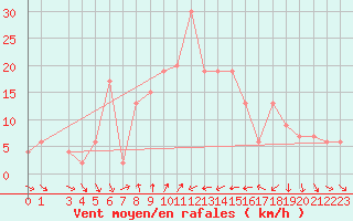 Courbe de la force du vent pour Akrotiri