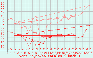 Courbe de la force du vent pour La Rochelle - Aerodrome (17)