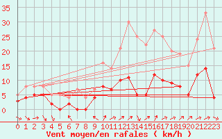 Courbe de la force du vent pour Vannes-Sn (56)