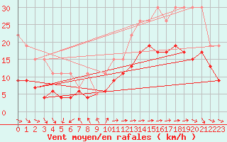 Courbe de la force du vent pour La Rochelle - Le Bout Blanc (17)