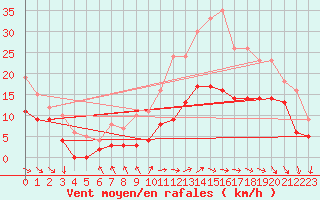 Courbe de la force du vent pour Rochefort Saint-Agnant (17)