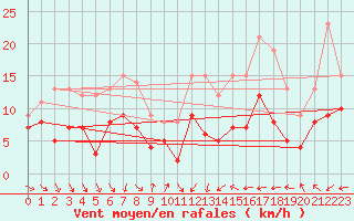 Courbe de la force du vent pour Soltau