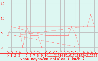 Courbe de la force du vent pour St. Radegund