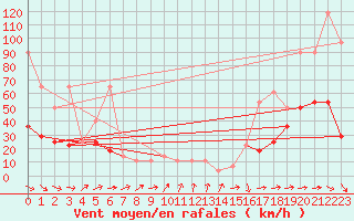 Courbe de la force du vent pour Usti Nad Labem