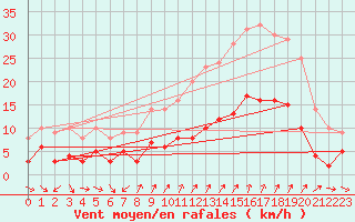 Courbe de la force du vent pour Saint Jean - Saint Nicolas (05)