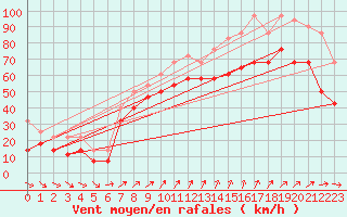 Courbe de la force du vent pour Tammisaari Jussaro