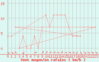 Courbe de la force du vent pour Ramsau / Dachstein