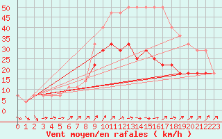 Courbe de la force du vent pour Valke-Maarja