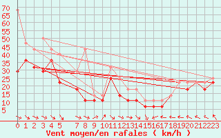 Courbe de la force du vent pour Sklinna Fyr