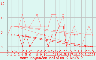 Courbe de la force du vent pour Virrat Aijanneva