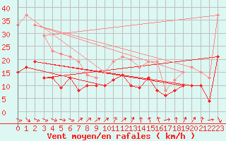 Courbe de la force du vent pour Leucate (11)