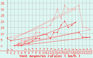 Courbe de la force du vent pour Cazaux (33)