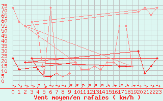 Courbe de la force du vent pour Moenichkirchen