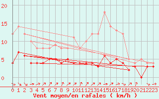 Courbe de la force du vent pour Chartres (28)