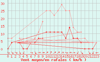 Courbe de la force du vent pour Ratece