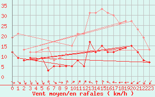 Courbe de la force du vent pour Valbonne-Sophia (06)