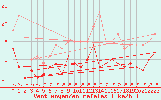 Courbe de la force du vent pour Aulnois-sous-Laon (02)