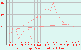Courbe de la force du vent pour Herstmonceux (UK)