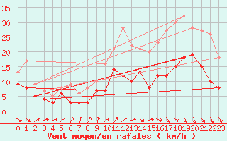 Courbe de la force du vent pour Bordeaux (33)