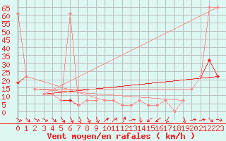 Courbe de la force du vent pour Eisenstadt