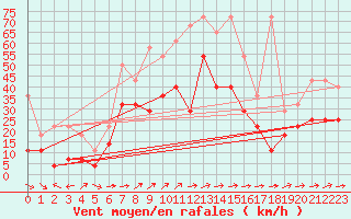 Courbe de la force du vent pour Stoetten