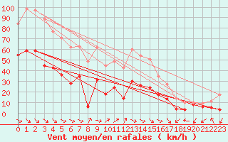 Courbe de la force du vent pour Figari (2A)