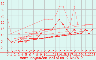 Courbe de la force du vent pour Kyritz