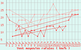 Courbe de la force du vent pour Fortun