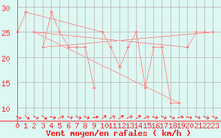 Courbe de la force du vent pour Kekesteto