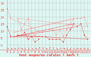 Courbe de la force du vent pour Napf (Sw)