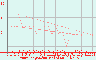 Courbe de la force du vent pour Murau