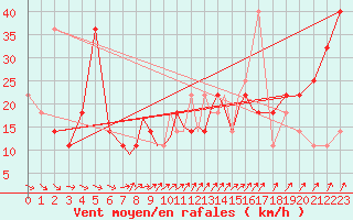 Courbe de la force du vent pour Casement Aerodrome