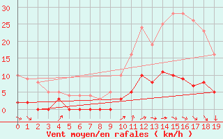 Courbe de la force du vent pour Le Montat (46)