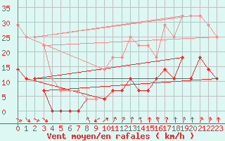 Courbe de la force du vent pour Norsjoe