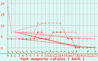 Courbe de la force du vent pour Tjotta