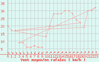 Courbe de la force du vent pour Mumbles