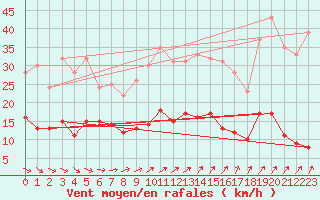 Courbe de la force du vent pour Marienberg