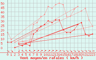 Courbe de la force du vent pour Lorient (56)