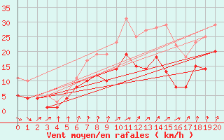 Courbe de la force du vent pour Flensburg (Schaeferh