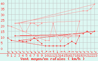 Courbe de la force du vent pour Simplon-Dorf