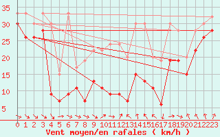 Courbe de la force du vent pour La Dle (Sw)