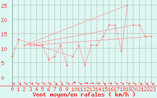 Courbe de la force du vent pour Beja