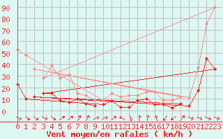 Courbe de la force du vent pour Perpignan (66)