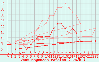 Courbe de la force du vent pour Virrat Aijanneva