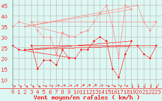 Courbe de la force du vent pour Isle Of Portland