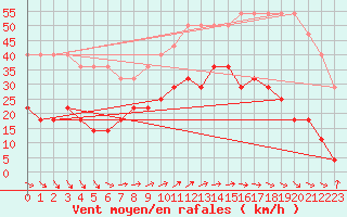 Courbe de la force du vent pour Pakri