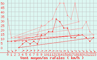 Courbe de la force du vent pour Geisenheim