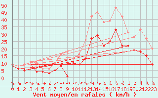 Courbe de la force du vent pour Artern