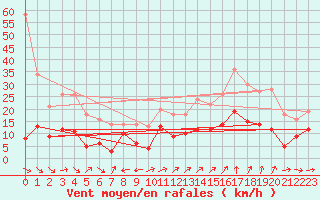 Courbe de la force du vent pour Grenoble/St-Etienne-St-Geoirs (38)